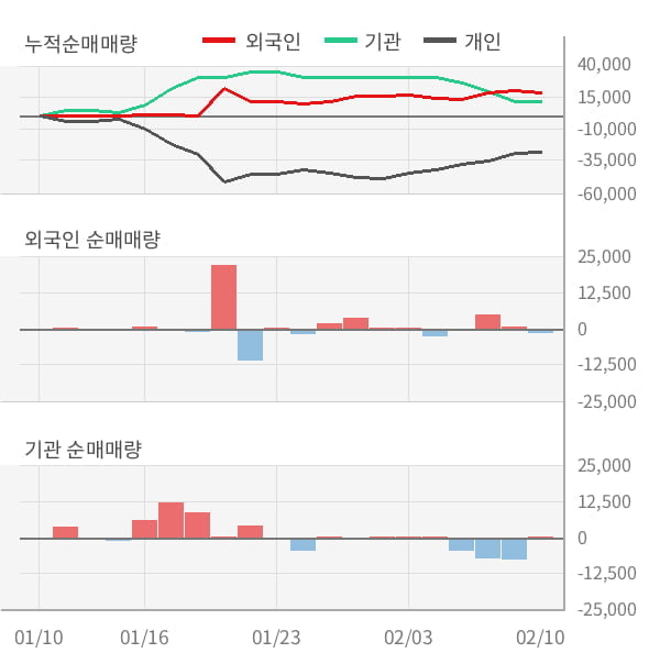 [잠정실적]대성에너지, 작년 4Q 매출액 2398억(-1.9%) 영업이익 139억(+22%) (연결)