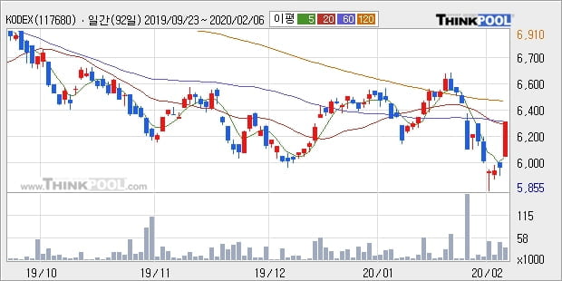 KODEX 철강, 상승흐름 전일대비 +5.16%... 이평선 역배열 상황에서 반등 시도