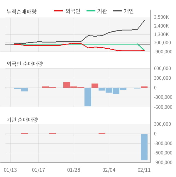 [잠정실적]우리들휴브레인, 작년 4Q 매출액 161억(+63%) 영업이익 17억(흑자전환) (연결)