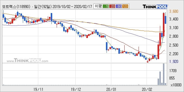 모트렉스, 장시작 후 꾸준히 올라 +10.97%... 이 시각 거래량 226만2293주