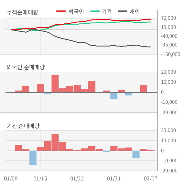 [잠정실적]인터로조, 작년 4Q 매출액 253억(+14%) 영업이익 65.2억(+114%) (연결)