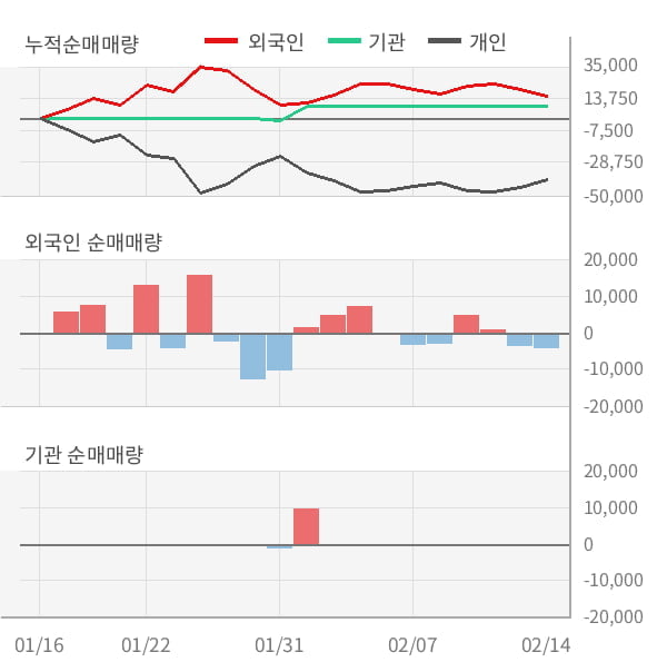 [잠정실적]지엔씨에너지, 작년 4Q 매출액 526억(+31%) 영업이익 15.4억(-26%) (연결)