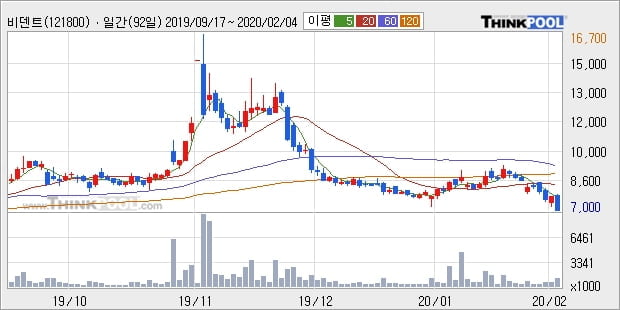 비덴트, 전일대비 -10.32% 하락중... 외국인 -240,934주 순매도