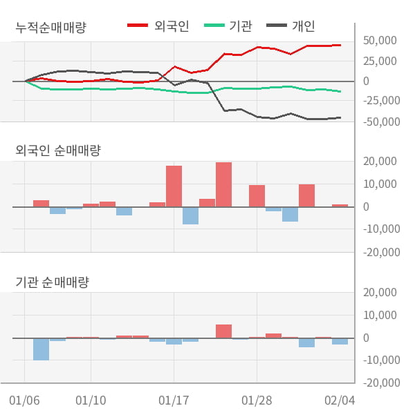 [잠정실적]제노레이, 작년 4Q 매출액 223억(+35%) 영업이익 53.7억(+40%) (연결)