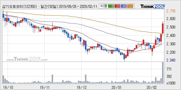 '삼기오토모티브' 10% 이상 상승, 단기·중기 이평선 정배열로 상승세