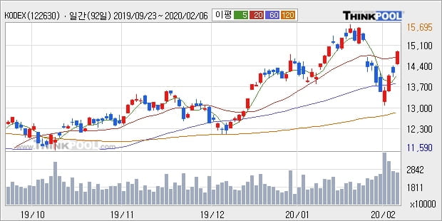 KODEX 레버리지, 상승흐름 전일대비 +5.07%... 이 시각 거래량 2420만1592주