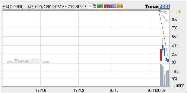 썬텍, 주가 하락 현재는 -21.4%... 이 시각 152만7566주 거래