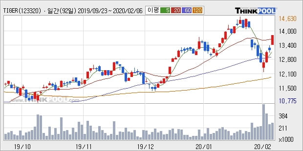 TIGER 레버리지, 전일대비 5.03% 상승중... 최근 단기 조정 후 반등