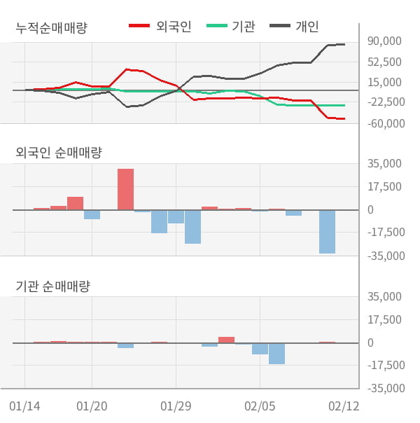 [잠정실적]선데이토즈, 매출액은 3년 중 최고, But 영업이익은 가장 저조 (연결)