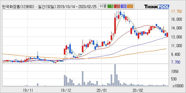 한국화장품, 장시작 후 꾸준히 올라 +5.0%... 이 시각 거래량 43만1288주