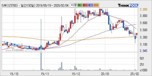 'SJM' 5% 이상 상승, 주가 5일 이평선 상회, 단기·중기 이평선 역배열