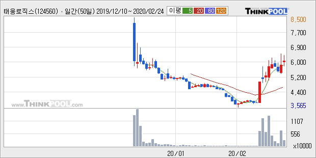 태웅로직스, 장시작 후 꾸준히 올라 +13.94%... 최근 주가 반등 흐름