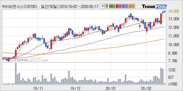 '하이비젼시스템' 52주 신고가 경신, 단기·중기 이평선 정배열로 상승세