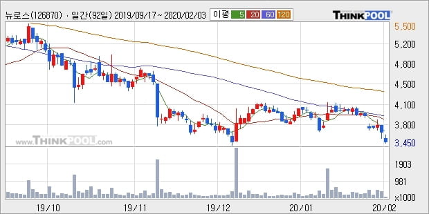 뉴로스, 장중 하락세, 전일대비 -11.31%... 이 시각 9만6319주 거래