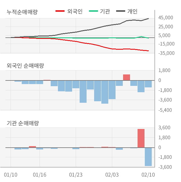 [잠정실적]인터지스, 3년 중 가장 낮은 영업이익, 매출액은 직전 대비 -6.8%↓ (연결)