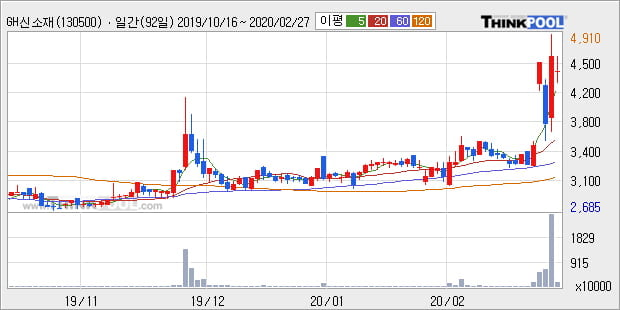 GH신소재, 상한가 진입... 최근 주가 상승흐름 유지