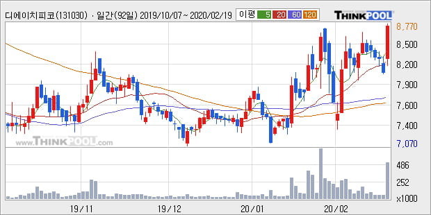 디에이치피코리아, 전일대비 10.14% 상승중... 이 시각 57만9227주 거래