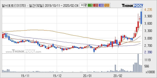 알서포트, 상승흐름 전일대비 +10.75%... 최근 주가 상승흐름 유지