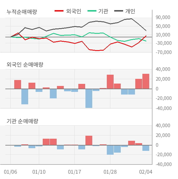 [잠정실적]피앤이솔루션, 작년 4Q 영업이익 급증 102억원... 전년동기比 188%↑ (연결)