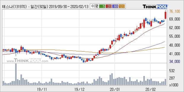 '테스나' 52주 신고가 경신, 단기·중기 이평선 정배열로 상승세