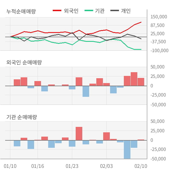 [잠정실적]테스나, 작년 4Q 매출액 262억(+52%) 영업이익 64.5억(+36%) (개별)