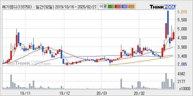 메가엠디, 전일대비 -10.38% 하락... 이 시각 1990만1471주 거래