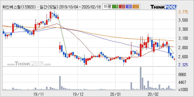 화인베스틸, 장중 하락세, 전일대비 -10.49%... 외국인 7,000주 순매수