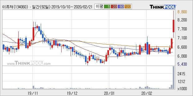 이퓨쳐, 상승출발 후 현재 -12.9%... 이 시각 거래량 23만9397주