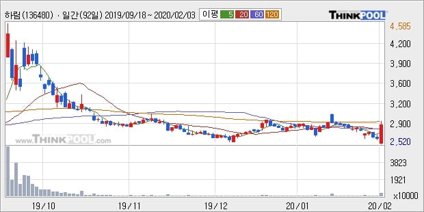 하림, 주가 반등 현재는 +10.34%... 외국인 -101,972주 순매도