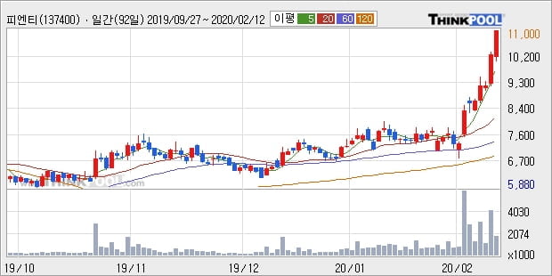 피엔티, 전일대비 10.14% 상승중... 최근 주가 상승흐름 유지