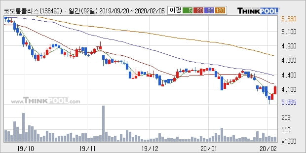 '코오롱플라스틱' 5% 이상 상승, 주가 20일 이평선 상회, 단기·중기 이평선 역배열
