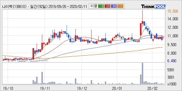 나이벡, 전일대비 +14.35%... 최근 단기 조정 후 반등