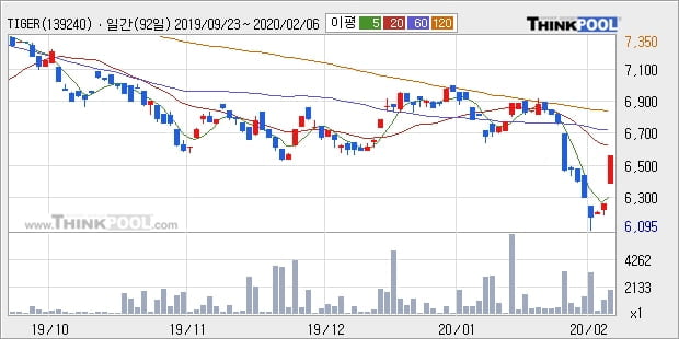 TIGER 200 철강소재, 전일대비 5.19% 상승중... 이평선 역배열 상황에서 반등 시도