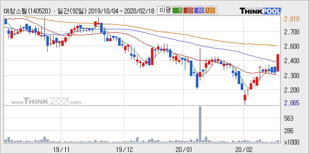 '대창스틸' 10% 이상 상승, 주가 상승 중, 단기간 골든크로스 형성