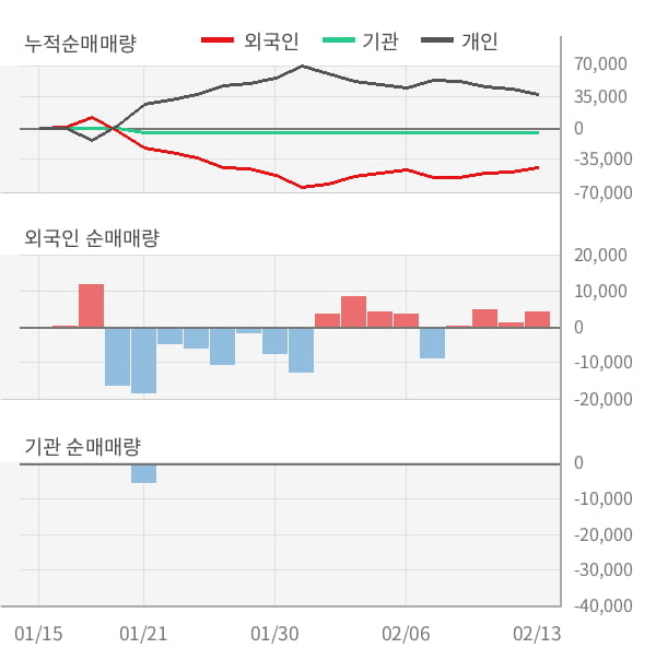 [잠정실적]알에스오토메이션, 작년 4Q 매출액 232억(-15%) 영업이익 6.5억(-9.7%) (연결)