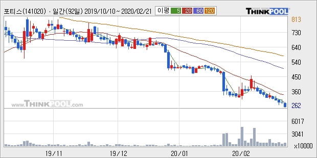 포티스, 장중 반등세, 전일대비 +15.66%... 이평선 역배열 상황에서 반등 시도