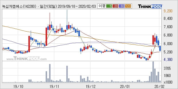 녹십자엠에스, 주가 하락 현재는 -10.14%... 이 시각 거래량 45만5075주