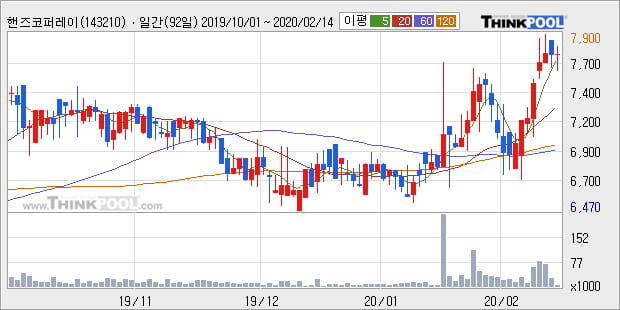 '핸즈코퍼레이션' 52주 신고가 경신, 단기·중기 이평선 정배열로 상승세