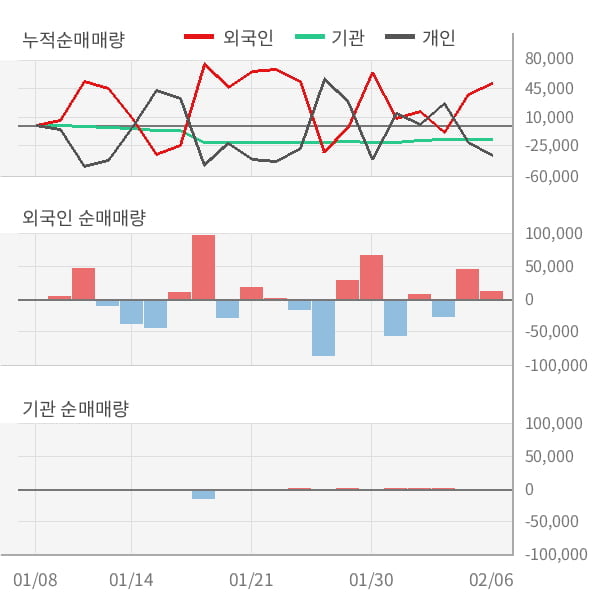 [잠정실적]코오롱머티리얼, 3년 중 최저 매출 기록, 영업이익은 적자지속 (개별)