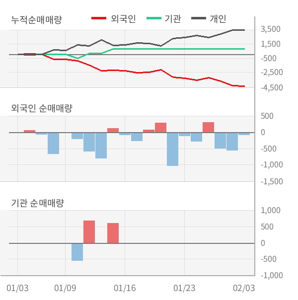 [잠정실적]아바텍, 작년 4Q 영업이익 급감 3700만원... 전년동기比 -98%↓ (개별)