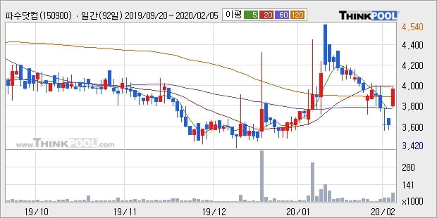 파수닷컴, 상승출발 후 현재 +10.62%... 외국인 -3,916주 순매도