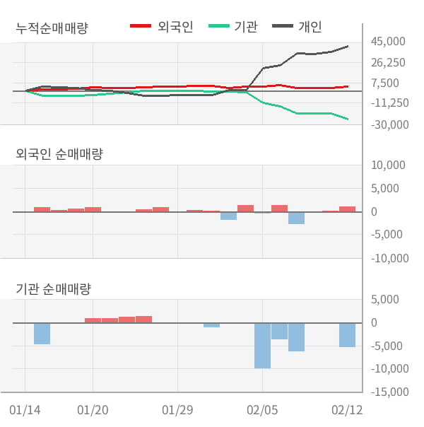 [잠정실적]파수닷컴, 3년 중 최고 매출 달성, 영업이익은 흑자전환 (연결)