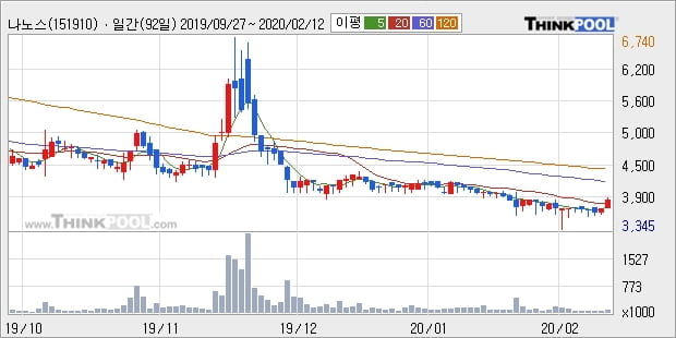 나노스, 상승출발 후 현재 +10.96%... 이평선 역배열 상황에서 반등 시도