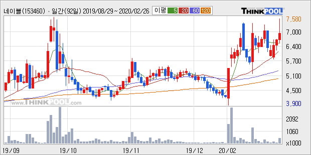 네이블, 전일대비 -10.41% 하락... 이 시각 거래량 10만4180주