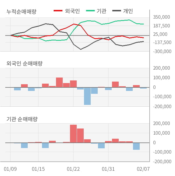 [잠정실적]와이엠씨, 작년 4Q 매출액 358억(-30%) 영업이익 -17.2억(적자전환) (연결)