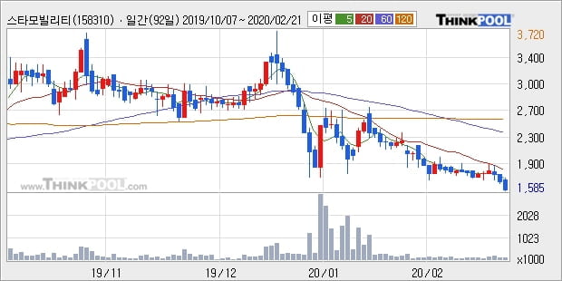 스타모빌리티, 하락중 전일대비 -12.58%... 이 시각 2만763주 거래