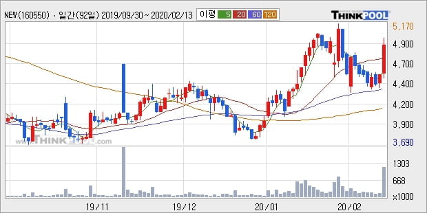 NEW, 장시작 후 꾸준히 올라 +10.35%... 최근 단기 조정 후 반등