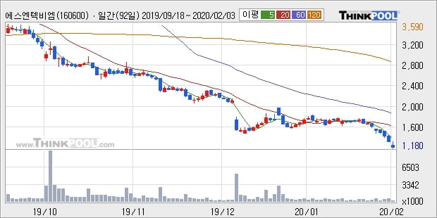 에스엔텍비엠, 전일대비 -10.0% 하락... 이 시각 거래량 30만393주