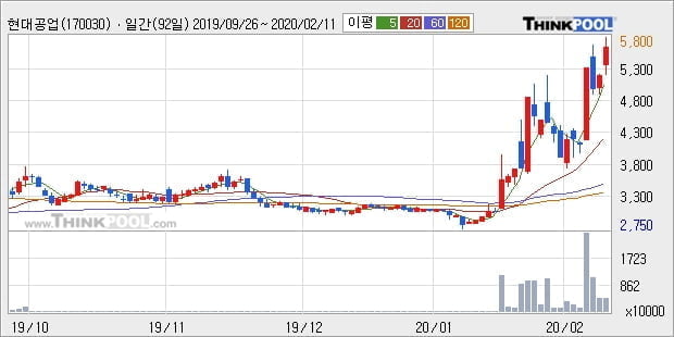 '현대공업' 52주 신고가 경신, 단기·중기 이평선 정배열로 상승세