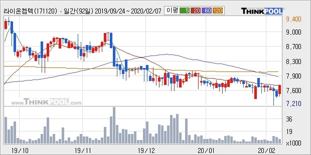 라이온켐텍, 전일대비 10.77% 상승... 외국인 -64주 순매도